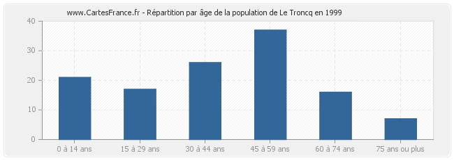 Répartition par âge de la population de Le Troncq en 1999